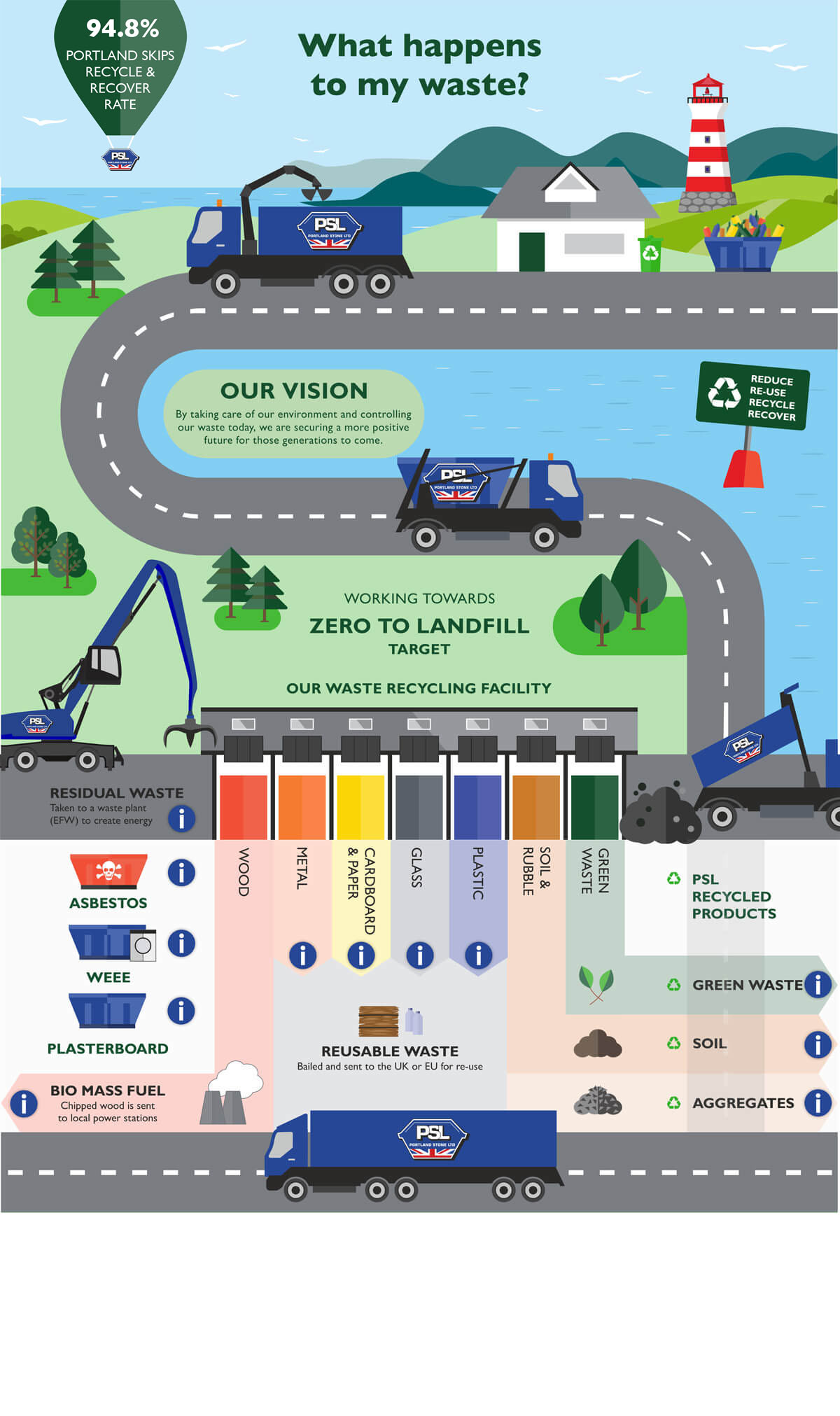 What Happens To My Waste?